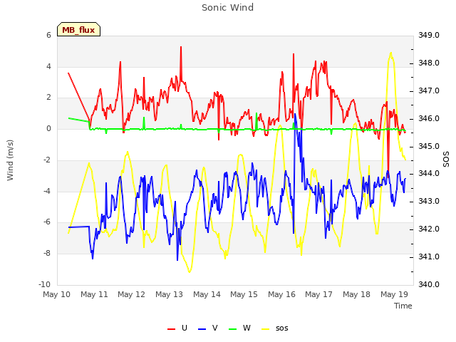 plot of Sonic Wind