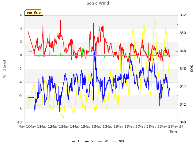 plot of Sonic Wind