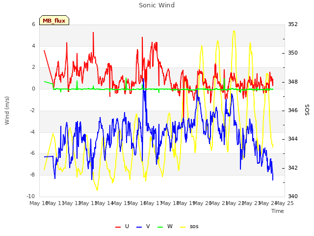 plot of Sonic Wind