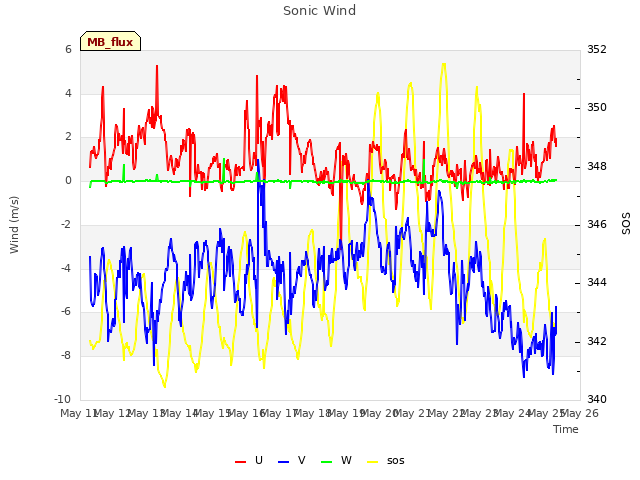 plot of Sonic Wind