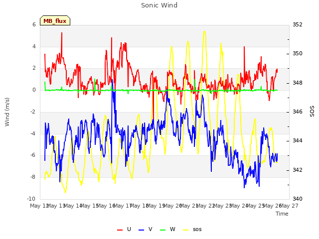 plot of Sonic Wind