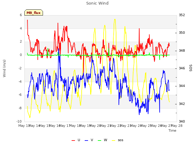 plot of Sonic Wind