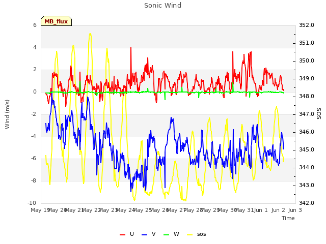 plot of Sonic Wind