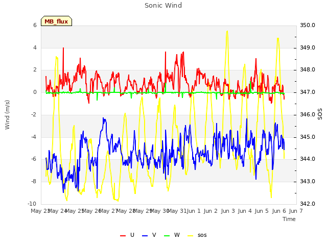 plot of Sonic Wind