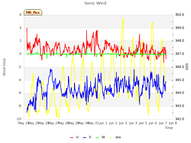 plot of Sonic Wind