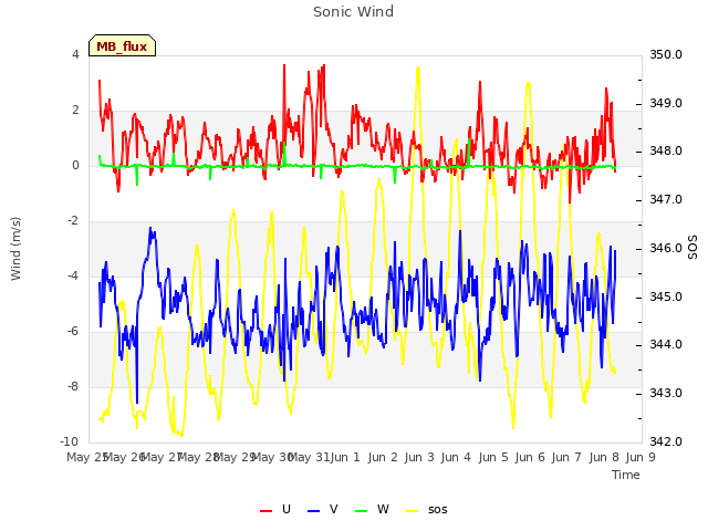 plot of Sonic Wind