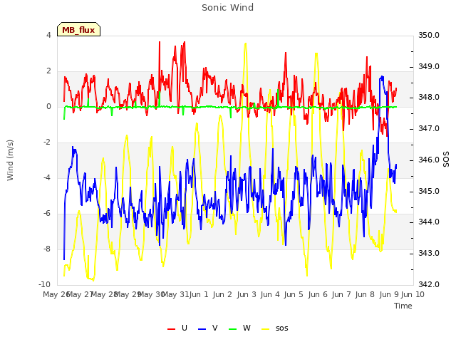 plot of Sonic Wind