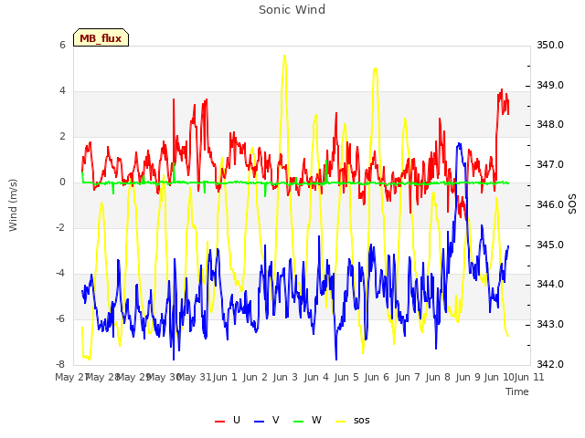 plot of Sonic Wind