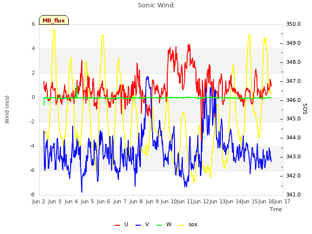 plot of Sonic Wind