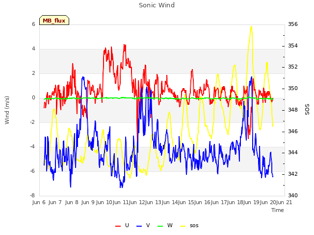 plot of Sonic Wind