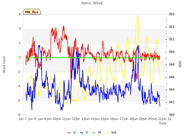 plot of Sonic Wind