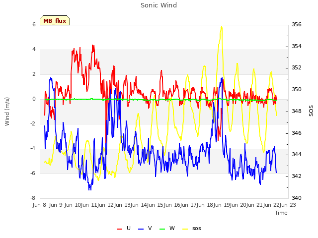 plot of Sonic Wind