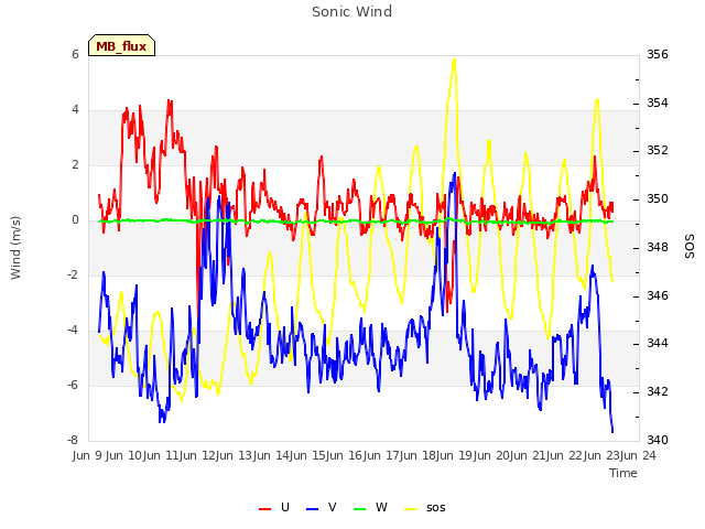 plot of Sonic Wind