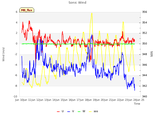 plot of Sonic Wind