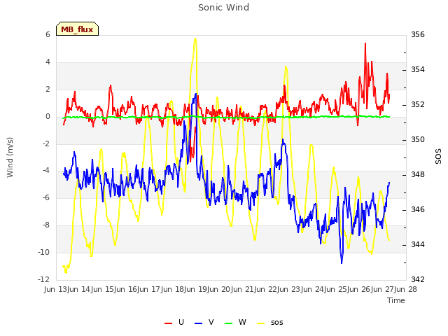 plot of Sonic Wind