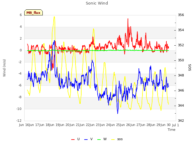 plot of Sonic Wind