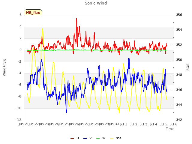 plot of Sonic Wind