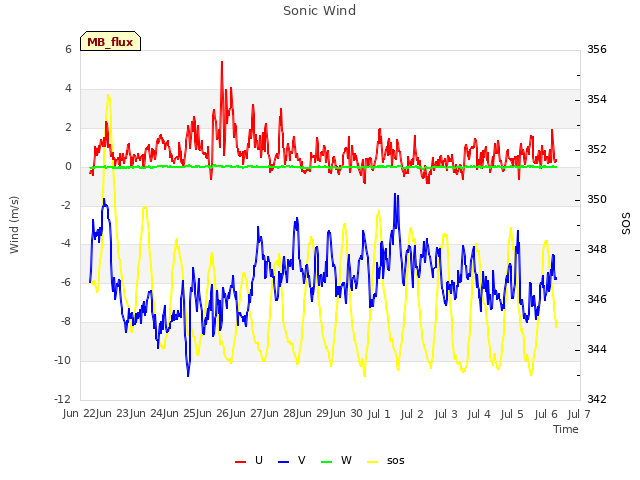 plot of Sonic Wind