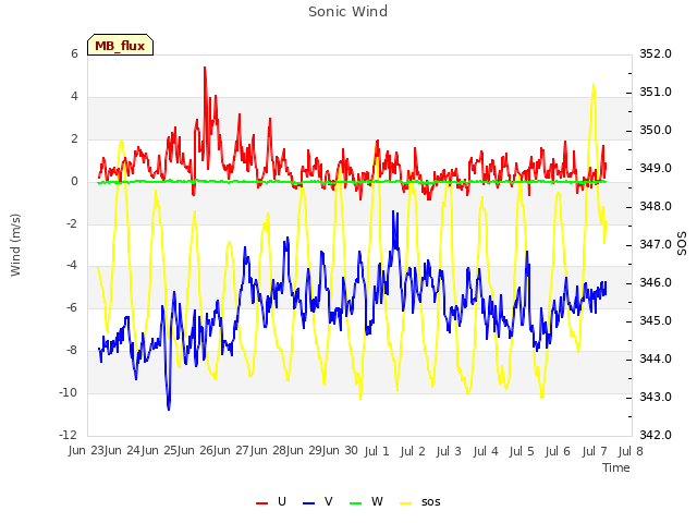 plot of Sonic Wind