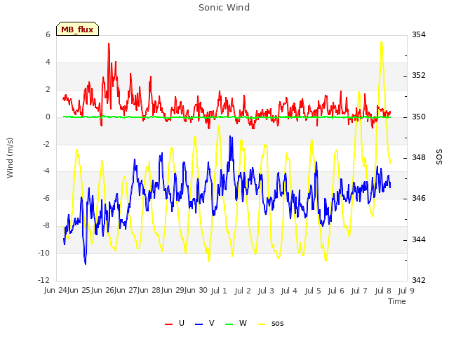 plot of Sonic Wind