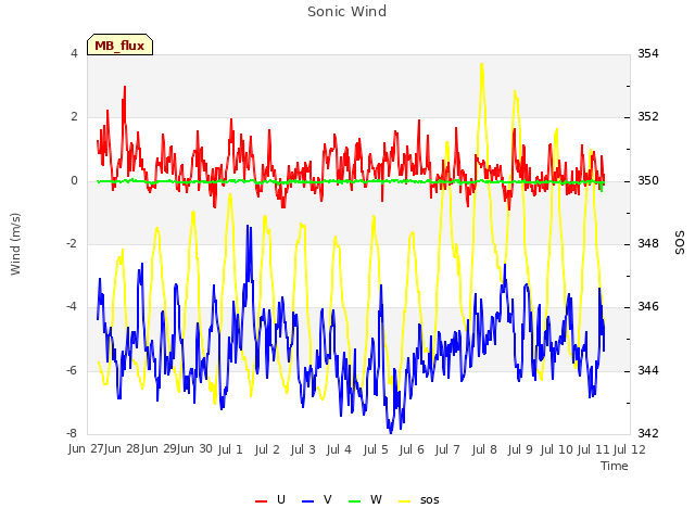 plot of Sonic Wind