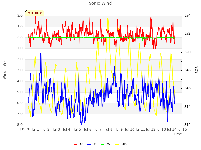 plot of Sonic Wind