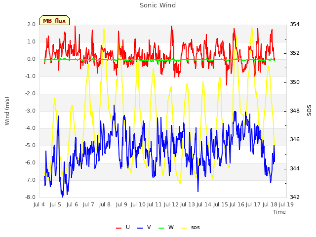 plot of Sonic Wind