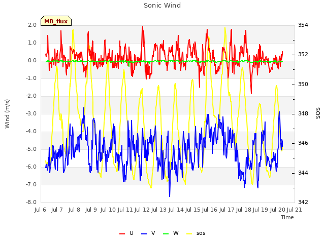 plot of Sonic Wind