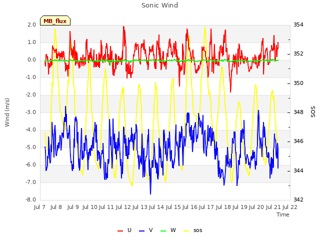 plot of Sonic Wind