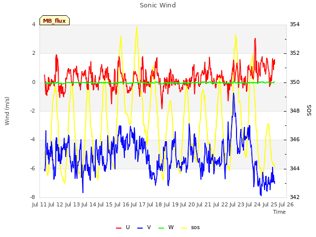 plot of Sonic Wind