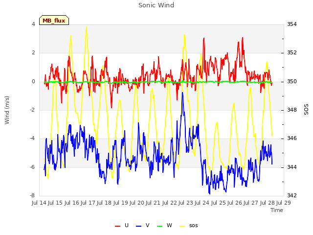 plot of Sonic Wind