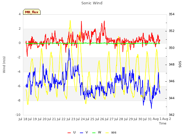 plot of Sonic Wind