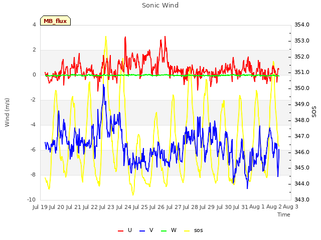 plot of Sonic Wind