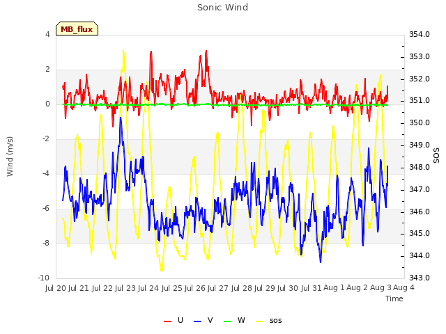 plot of Sonic Wind