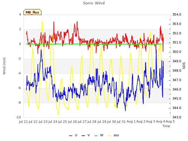 plot of Sonic Wind