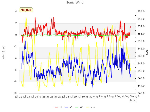 plot of Sonic Wind