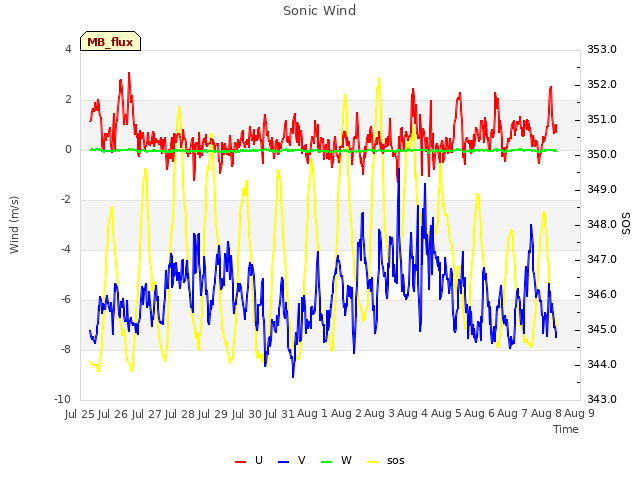 plot of Sonic Wind