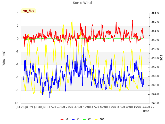 plot of Sonic Wind