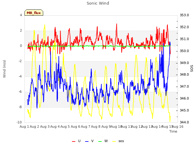 plot of Sonic Wind