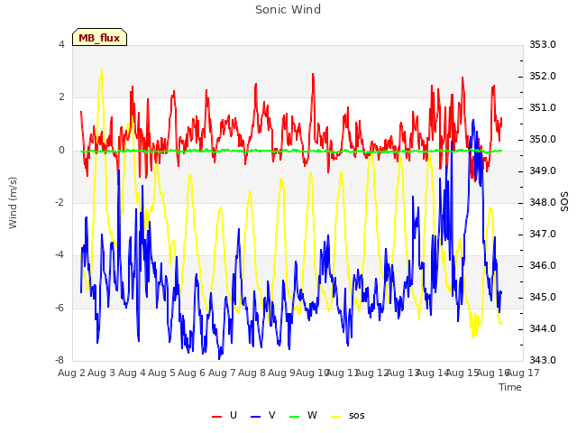 plot of Sonic Wind