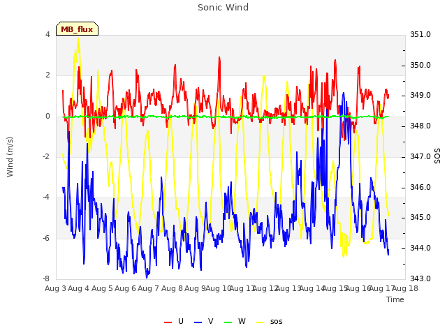 plot of Sonic Wind