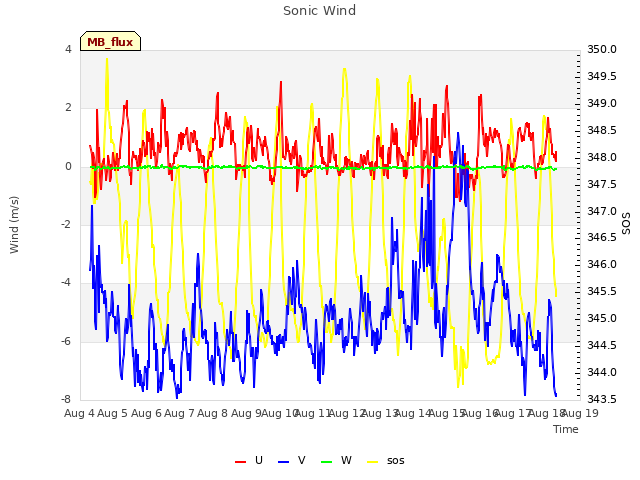 plot of Sonic Wind