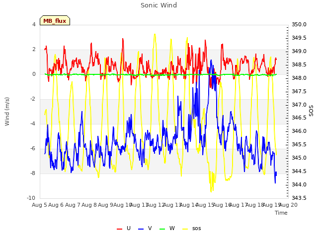 plot of Sonic Wind