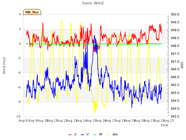 plot of Sonic Wind