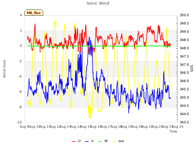 plot of Sonic Wind