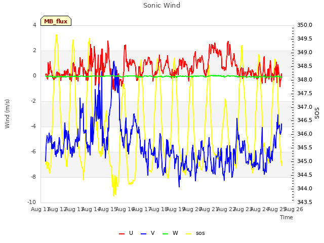 plot of Sonic Wind