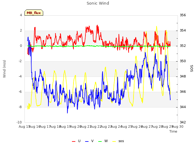 plot of Sonic Wind