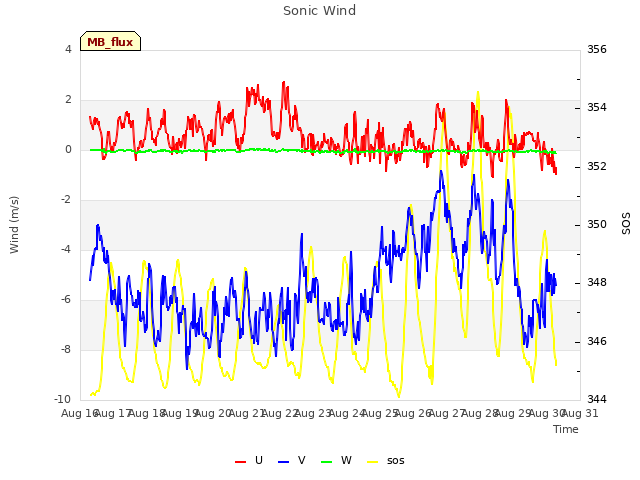 plot of Sonic Wind