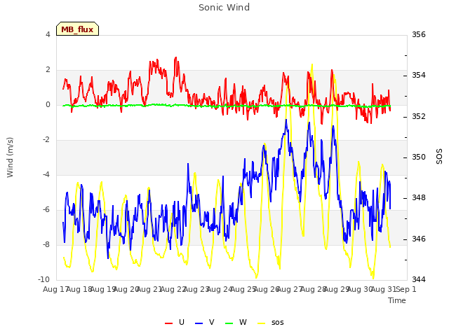 plot of Sonic Wind