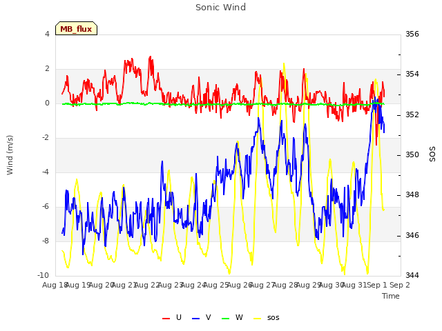 plot of Sonic Wind